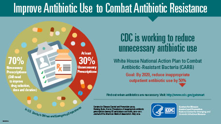 Antibiotics resistance
